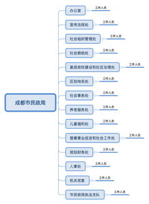 G端產(chǎn)品思考 以互聯(lián)網(wǎng)賦能政務服務的信息化管理平臺